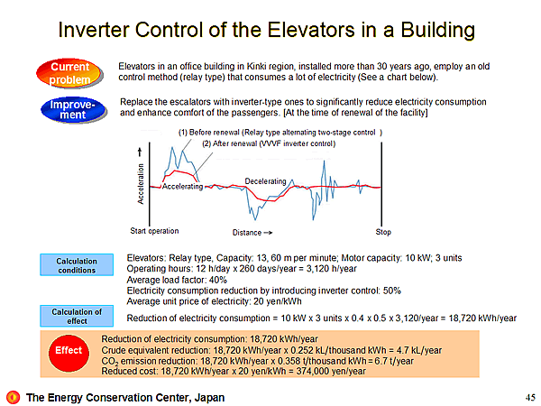 Inverter Control of the Elevators in a Building