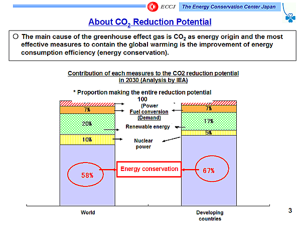 About CO2 Reduction Potential