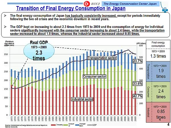 Transition of Final Energy Consumption in Japan