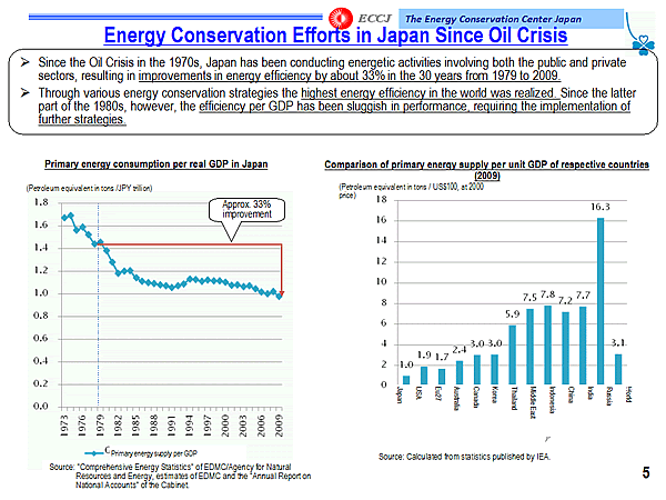 Energy Conservation Efforts in Japan Since Oil Crisis