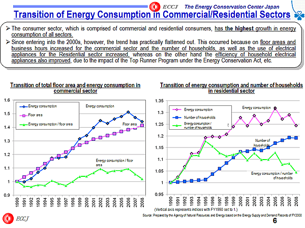 Transition of Energy Consumption in Commercial/Residential Sectors