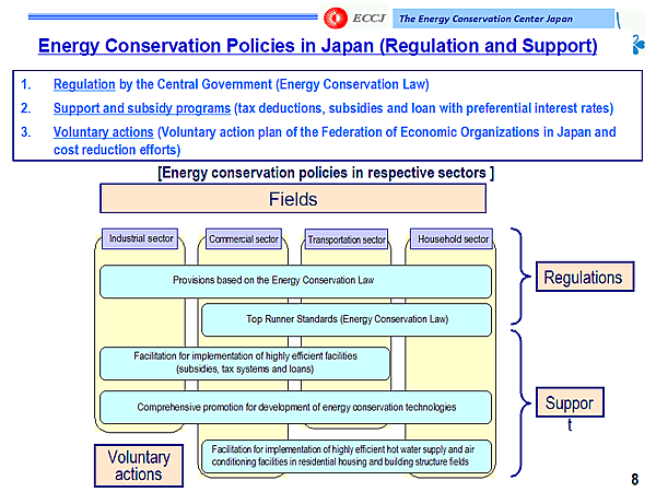 Energy Conservation Policies in Japan (Regulation and Support)