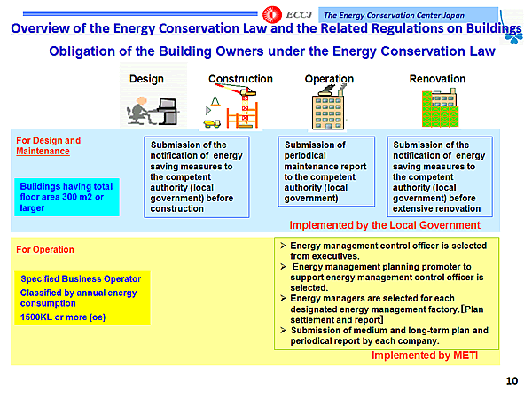 Overview of the Energy Conservation Law and the Related Regulations on Buildings