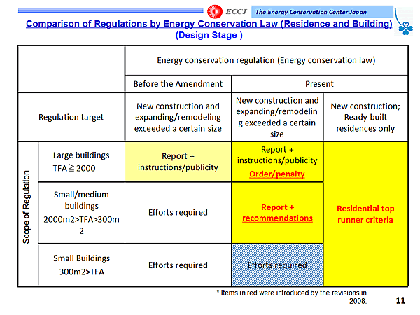Comparison of Regulations by Energy Conservation Law (Residence and Building) (Design Stage )