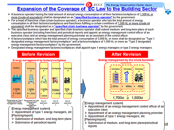 Expansion of the Coverage of EC Law to the Building Sector