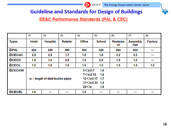 Guideline and Standards for Design of Buildings