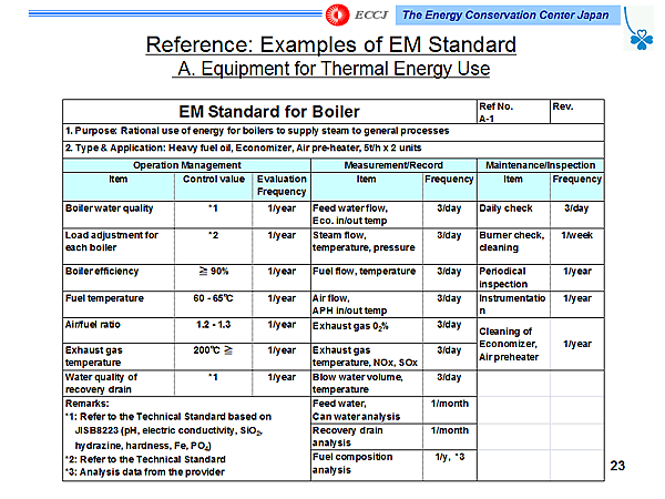 Reference: Examples of EM Standard A. Equipment for Thermal Energy Use