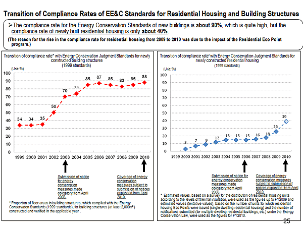 Transition of Compliance Rates of EE&C Standards for Residential Housing and Building Structures