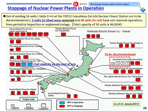 Stoppage of Nuclear Power Plants in Operation