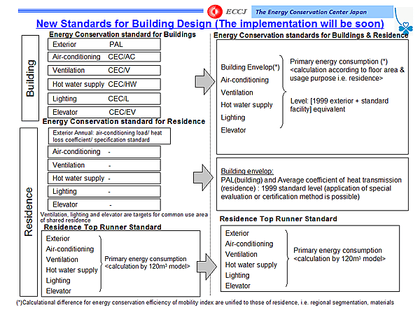 New Standards for Building Design (The implementation will be soon)