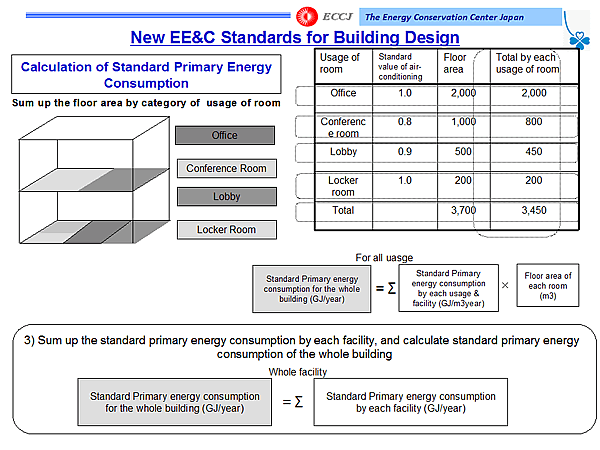 New EE&C Standards for Building Design