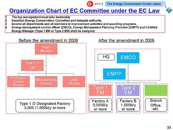 Organization Chart of EC Committee under the EC Law