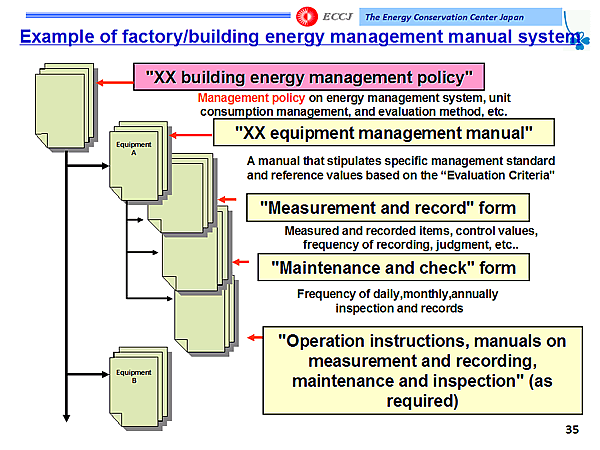 Example of factory/building energy management manual system