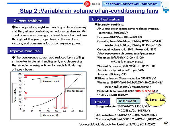 Step 2 :Variable air volume of air-conditioning fans