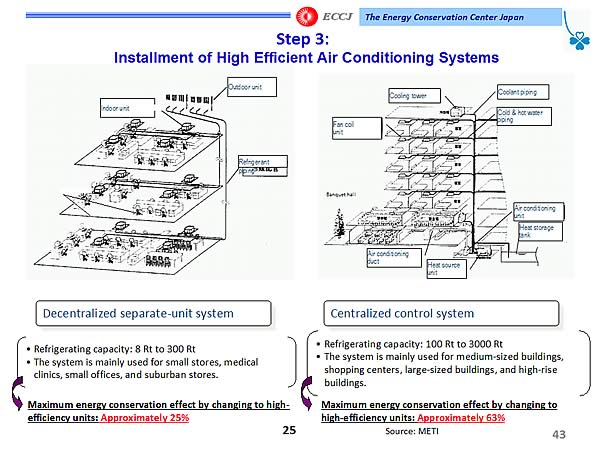 Step 3:Installment of High Efficient Air Conditioning Systems