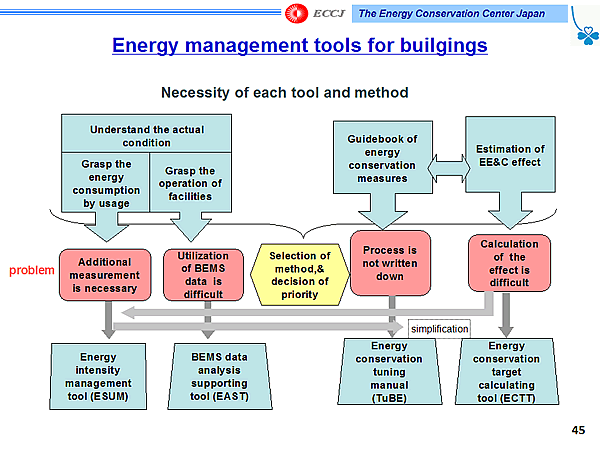 Energy management tools for builgings