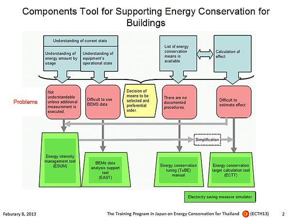 Components Tool for Supporting Energy Conservation for Buildings