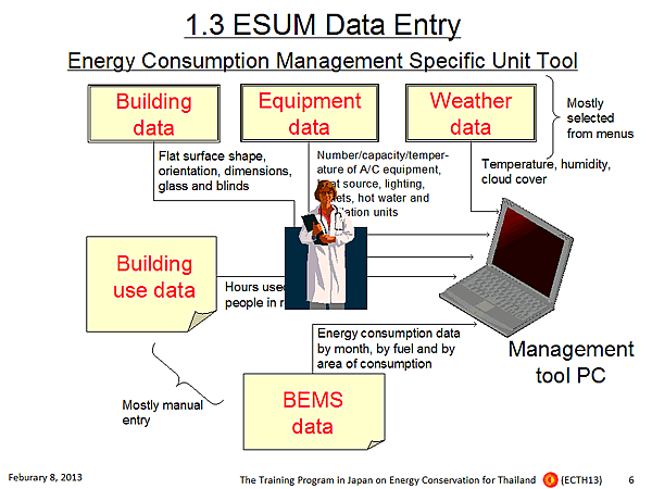 1.3 ESUM Data Entry / Energy Consumption Management Specific Unit Tool