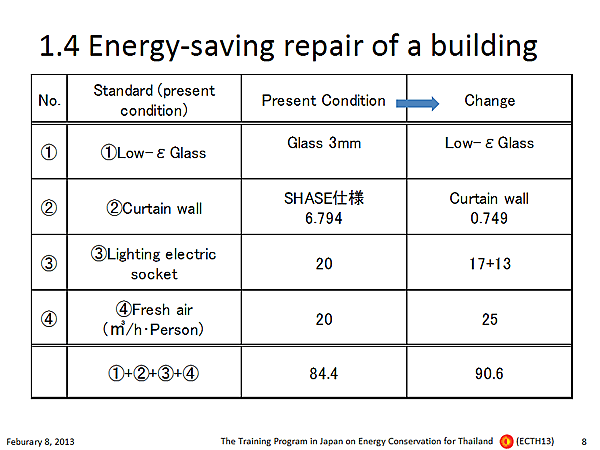 1.4 Energy-saving repair of a building