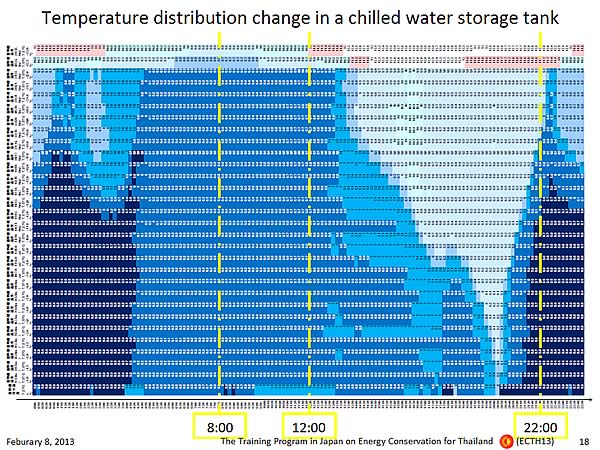 Temperature distribution change in a chilled water storage tank
