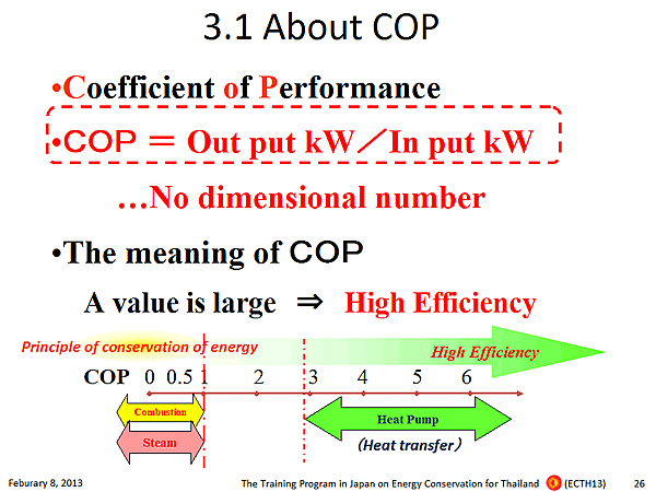 3.1 About COP