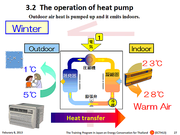 3.2 The operation of heat pump