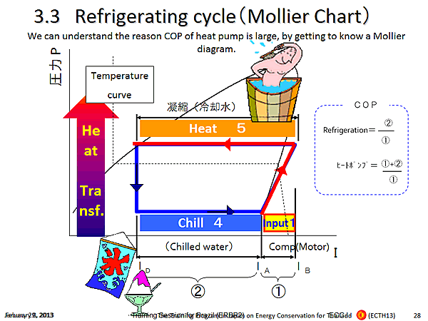 3.3 Refrigerating cycle(Mollier Chart)