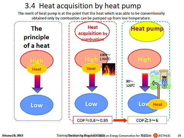 3.4 Heat acquisition by heat pump