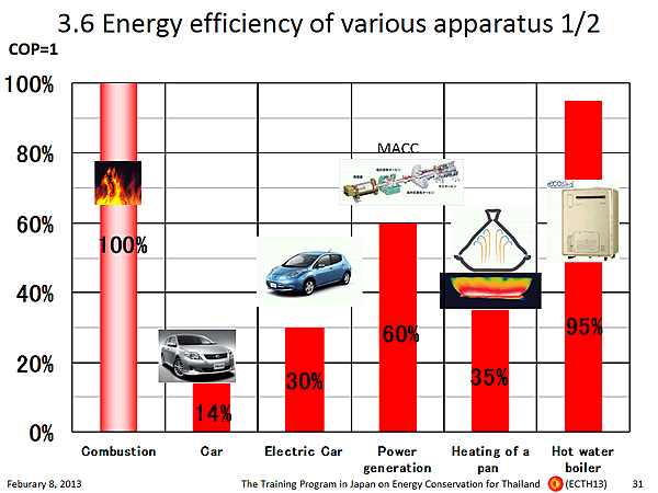 3.6 Energy efficiency of various apparatus 1/2