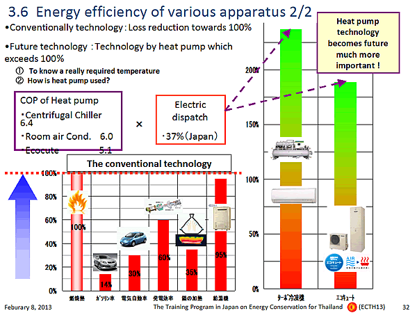 3.6 Energy efficiency of various apparatus 2/2