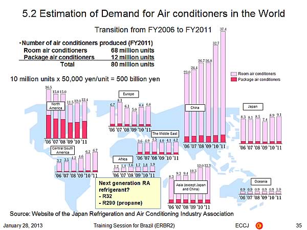 5.2 Estimation of Demand for Air conditioners in the World
