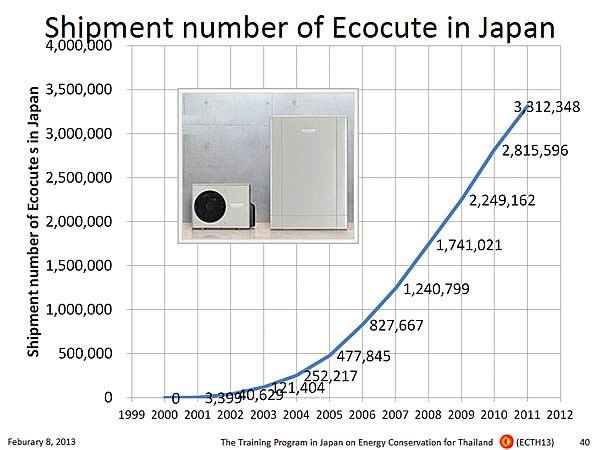 Shipment number of Ecocute in Japan