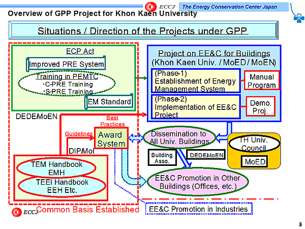 Overview of GPP Project Khon Kaen University