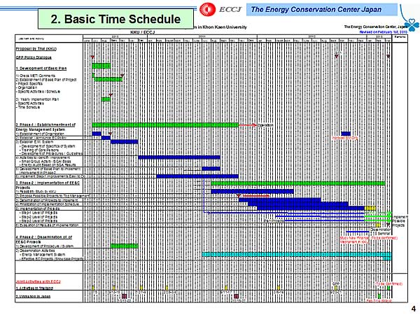 2. Basic Time Schedule