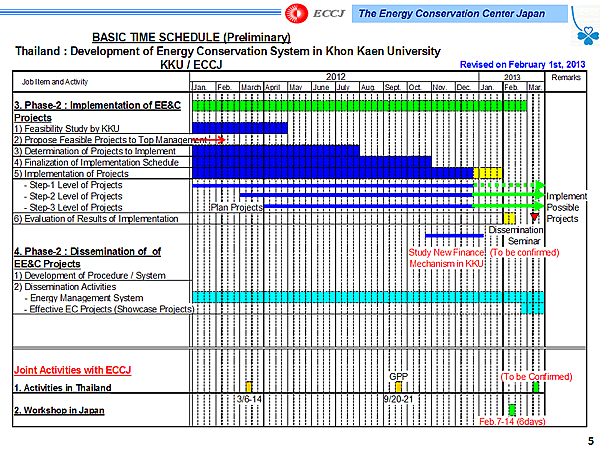 BASIC TIME SCHEDULE (Preliminary)