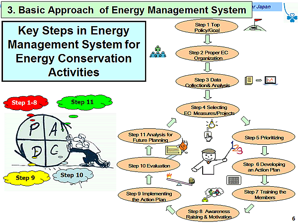 3. Basic Approach of Energy Management System