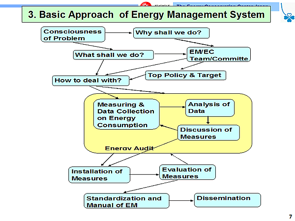 3. Basic Approach of Energy Management System