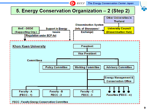 5. Energy Conservation Organization  2 (Step 2)