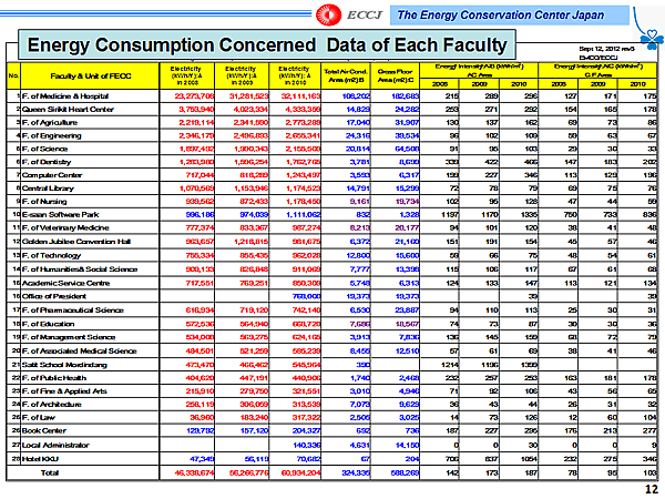 Energy Consumption Concerned Data of Each Faculty