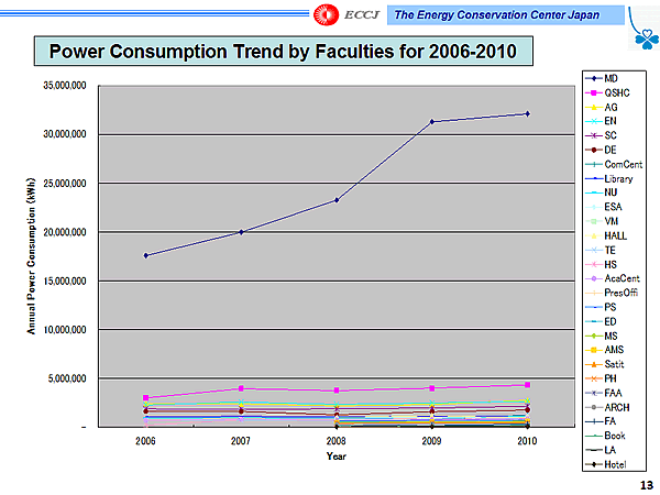 Power Consumption Trend by Faculties for 2006-2010