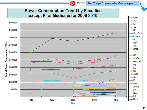 Power Consumption Trend by Faculties except F. of Medicine for 2006-2010