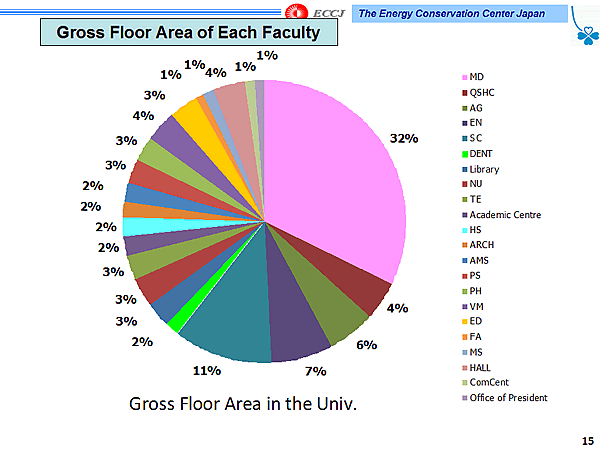 Gross Floor Area of Each Faculty