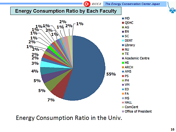 Energy Consumption Ratio by Each Faculty
