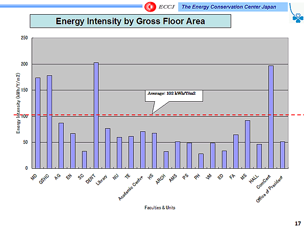 Energy Intensity by Gross Floor Area