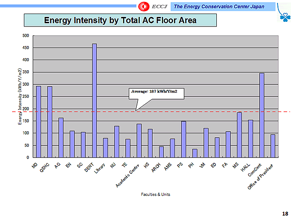 Energy Intensity by Total AC Floor Area