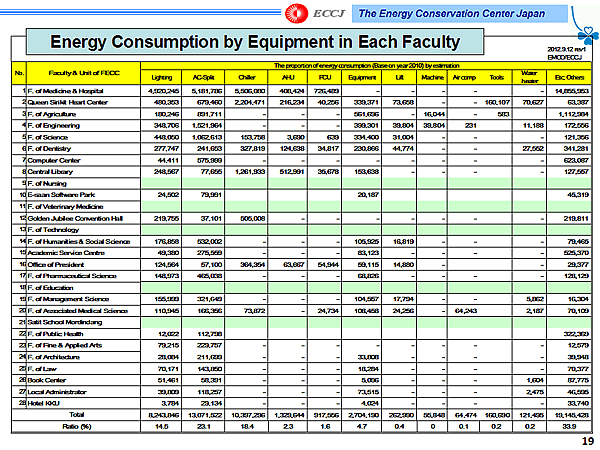 Energy Consumption by Equipment in Each Faculty