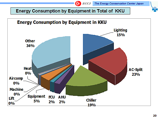 Energy Consumption by Equipment in Total of KKU