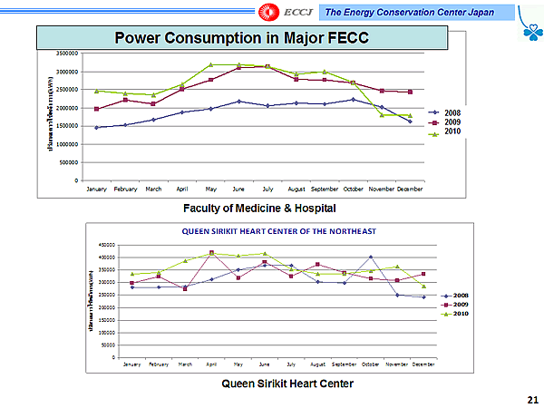 Power Consumption in Major FECC
