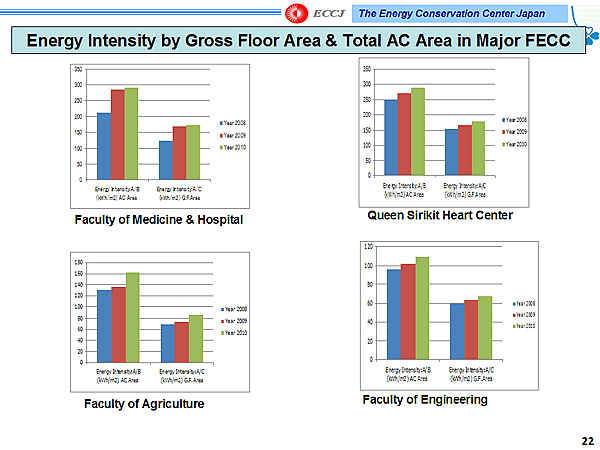 Energy Intensity by Gross Floor Area & Total AC Area in Major FECC
