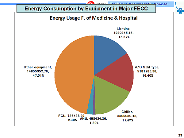 Energy Consumption by Equipment in Major FECC / Energy Usage F. of Medicine & Hospital